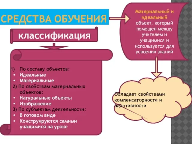 СРЕДСТВА ОБУЧЕНИЯ Материальный и идеальный объект, который помещен между учителем и учащимися