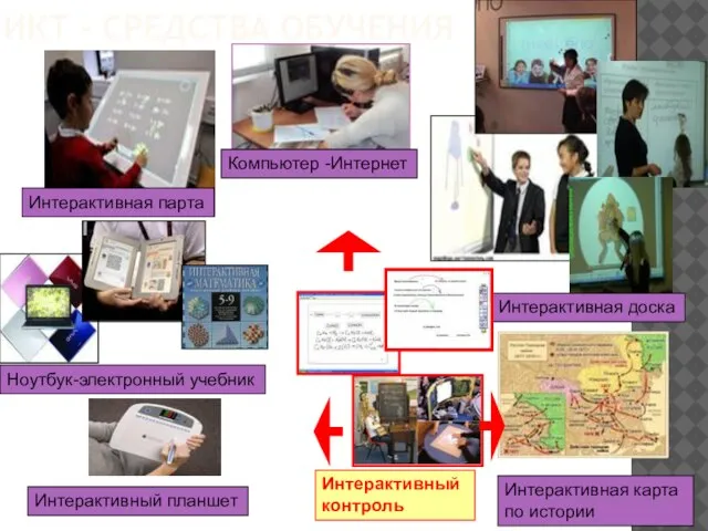 ИКТ - СРЕДСТВА ОБУЧЕНИЯ Интерактивная парта Интерактивная доска Ноутбук-электронный учебник Компьютер -Интернет