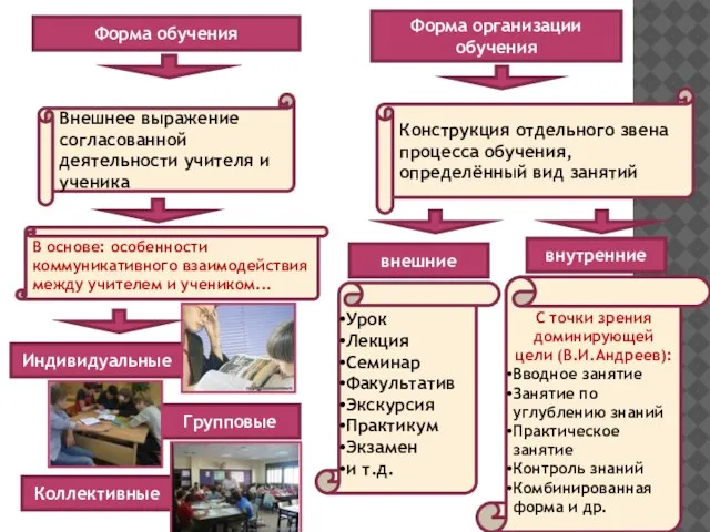 Форма обучения Форма организации обучения Внешнее выражение согласованной деятельности учителя и ученика