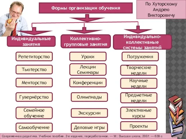 Формы организации обучения Репетиторство Экскурсии Олимпиады Конференции Лекции Семинары Уроки Коллективно-групповые занятия