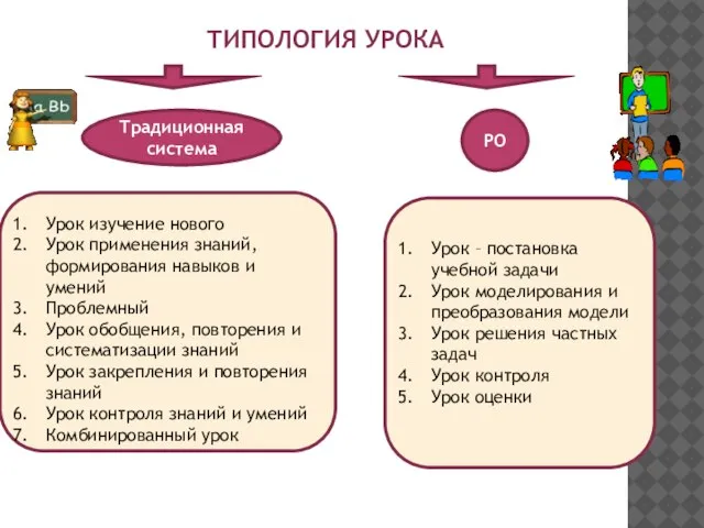 ТИПОЛОГИЯ УРОКА РО Традиционная система Урок изучение нового Урок применения знаний, формирования