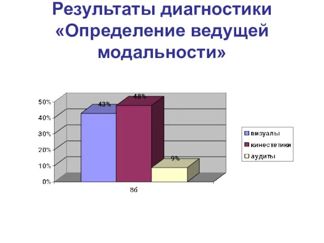 Результаты диагностики «Определение ведущей модальности»