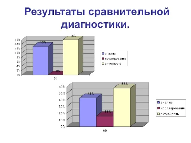 Результаты сравнительной диагностики.