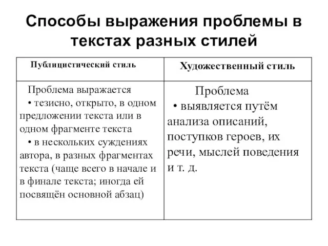 Способы выражения проблемы в текстах разных стилей