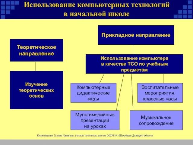 Использование компьютерных технологий в начальной школе Теоретическое направление Прикладное направление Изучение теоретических