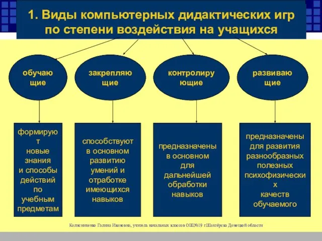 обучающие закрепляющие контролирующие развивающие 1. Виды компьютерных дидактических игр по степени воздействия