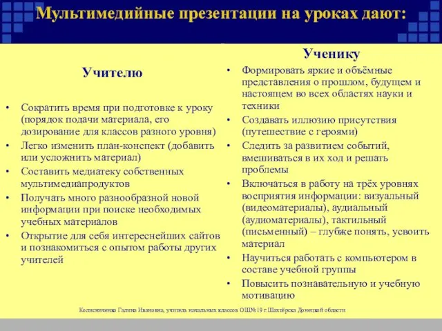 Мультимедийные презентации на уроках дают: Учителю Сократить время при подготовке к уроку