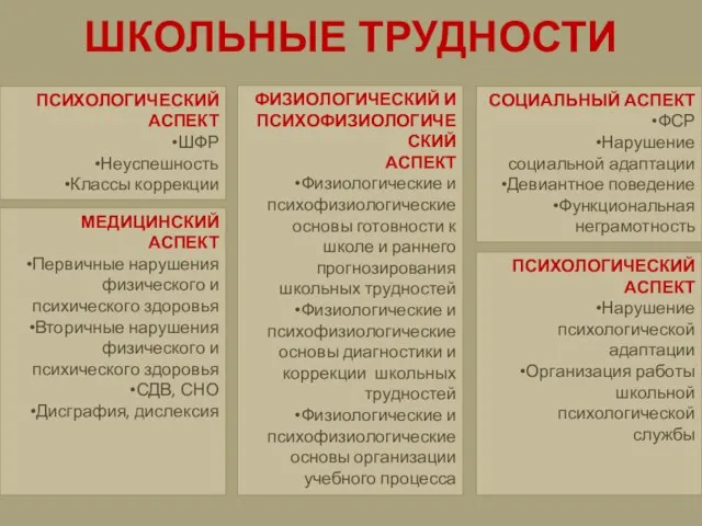 ШКОЛЬНЫЕ ТРУДНОСТИ ПСИХОЛОГИЧЕСКИЙ АСПЕКТ ШФР Неуспешность Классы коррекции СОЦИАЛЬНЫЙ АСПЕКТ ФСР Нарушение