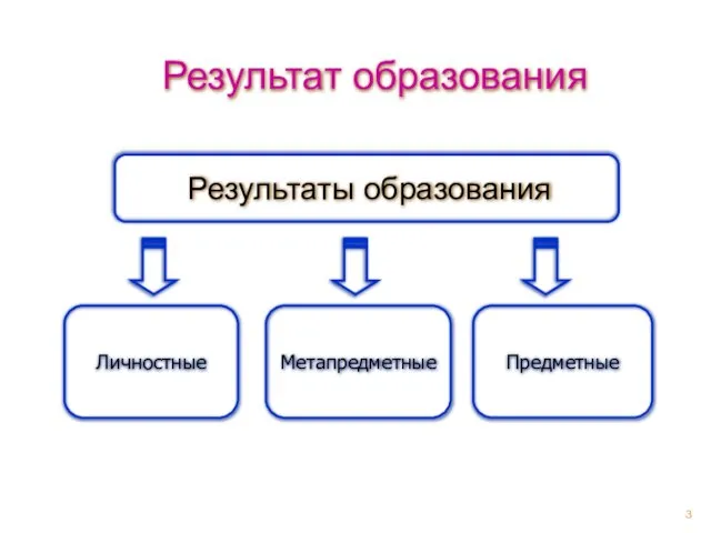 Метапредметные Предметные Личностные Результат образования Результаты образования