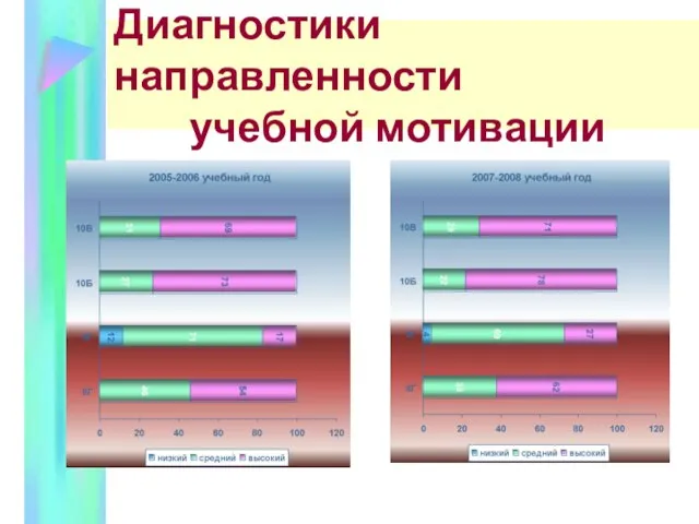 Диагностики направленности учебной мотивации