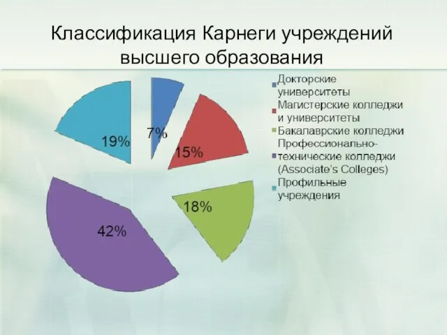 Классификация Карнеги учреждений высшего образования