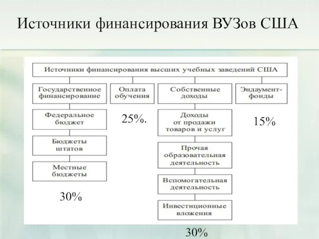 Источники финансирования ВУЗов США 25%. 30% 30% 15%