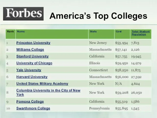 America’s Top Colleges