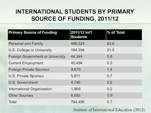 INTERNATIONAL STUDENTS BY PRIMARY SOURCE OF FUNDING, 2011/12 Institute of International Education (2012).
