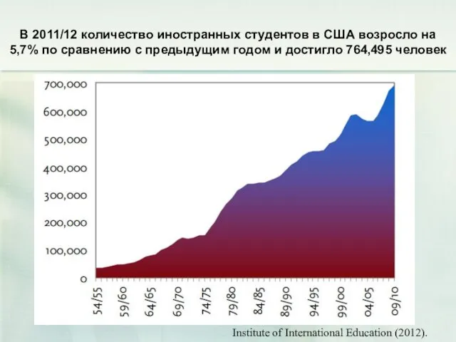 В 2011/12 количество иностранных студентов в США возросло на 5,7% по сравнению