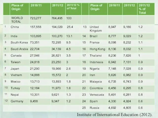 Institute of International Education (2012).