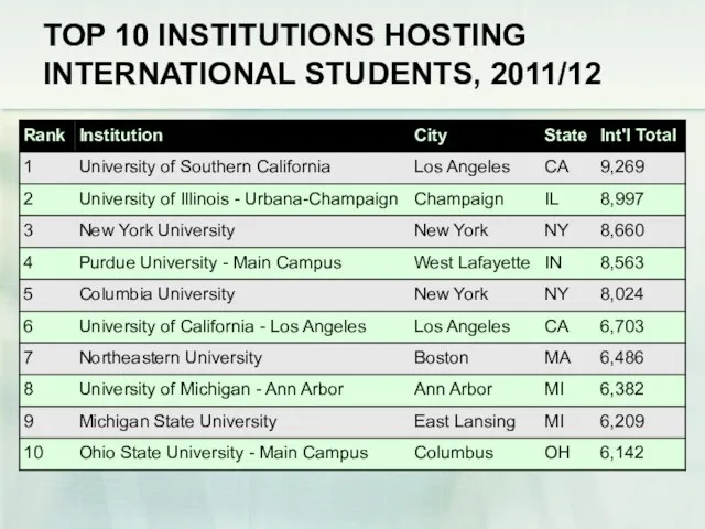 TOP 10 INSTITUTIONS HOSTING INTERNATIONAL STUDENTS, 2011/12