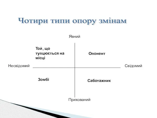 Явний Прихований Свідомий Несвідомий Той, що тупцюється на місці Саботажник Зомбі Опонент Чотири типи опору змінам