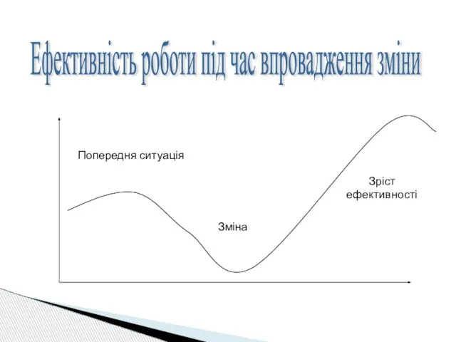 Попередня ситуація Зміна Зріст ефективності Ефективність роботи під час впровадження зміни