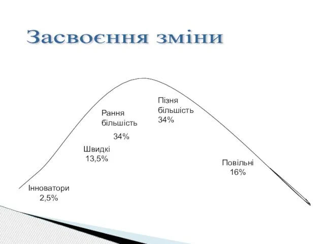 Інноватори 2,5% Швидкі 13,5% Рання більшість 34% Пізня більшість 34% Повільні 16% Засвоєння зміни