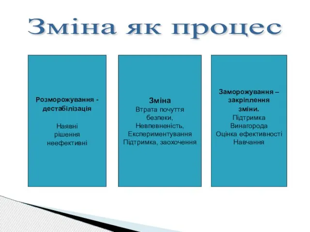 Розморожування - дестабілізація Наявні рішення неефективні Зміна Втрата почуття безпеки, Невпевненість, Експериментування