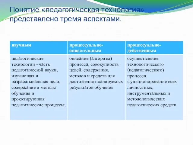 Понятие «педагогическая технология» представлено тремя аспектами.