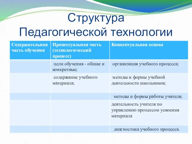 Структура Педагогической технологии