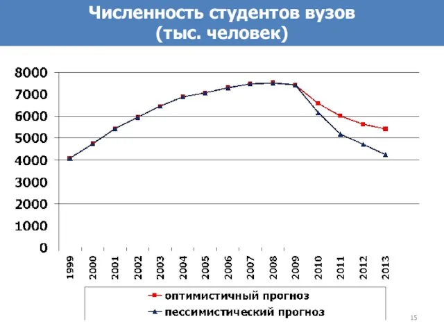 6 Численность студентов вузов (тыс. человек)