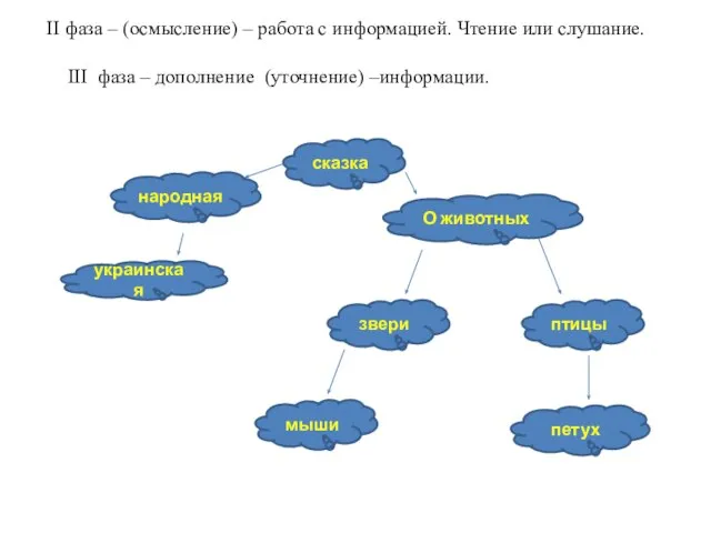 II фаза – (осмысление) – работа с информацией. Чтение или слушание. сказка