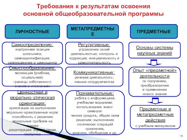 ЛИЧНОСТНЫЕ МЕТАПРЕДМЕТНЫЕ ПРЕДМЕТНЫЕ Самоопределение: внутренняя позиция школьника; самоидентификация; самоуважение и самооценка Смыслообразование: