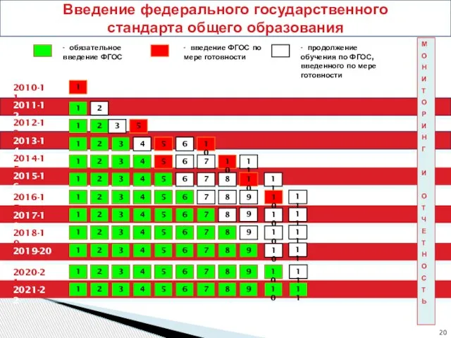 2010-11 2011-12 - обязательное введение ФГОС - введение ФГОС по мере готовности