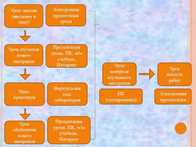 Урок-лекция (введение в тему) Урок изучения нового материала Урок-практикум Урок обобщения нового