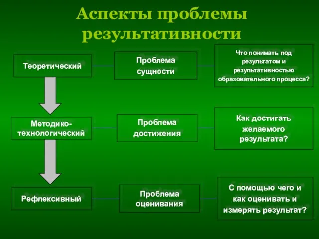 Аспекты проблемы результативности Теоретический Методико- технологический Рефлексивный Проблема сущности Что понимать под