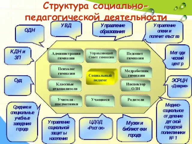 Структура социально-педагогической деятельности