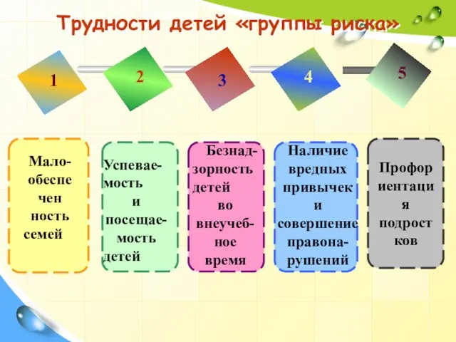 Трудности детей «группы риска» 1 2 3 4 5 Мало- обеспе чен