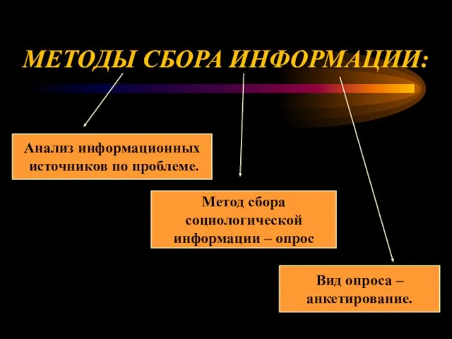 МЕТОДЫ СБОРА ИНФОРМАЦИИ: Анализ информационных источников по проблеме. Метод сбора социологической информации