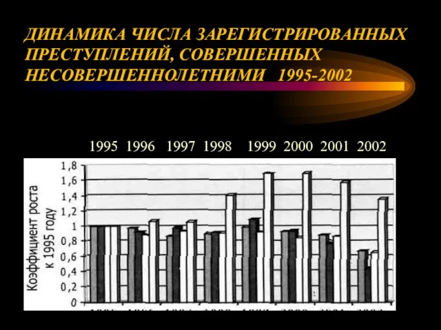 ДИНАМИКА ЧИСЛА ЗАРЕГИСТРИРОВАННЫХ ПРЕСТУПЛЕНИЙ, СОВЕРШЕННЫХ НЕСОВЕРШЕННОЛЕТНИМИ 1995-2002 1995 1996 1997 1998 1999 2000 2001 2002