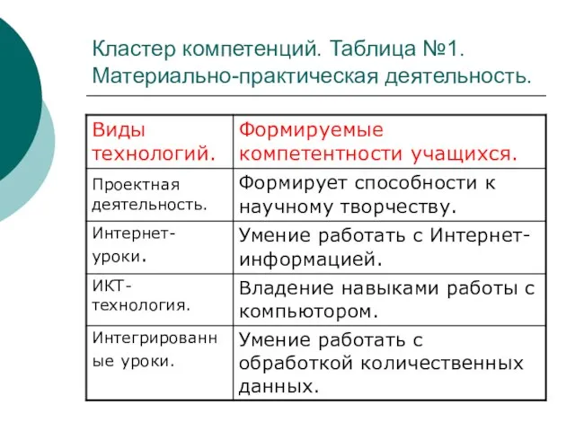 Кластер компетенций. Таблица №1. Материально-практическая деятельность.