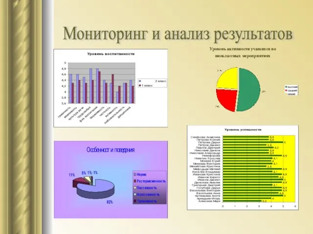 Мониторинг и анализ результатов Уровень активности учащихся во внеклассных мероприятиях