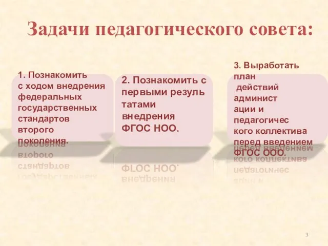 Задачи педагогического совета: 1. Познакомить с ходом внедрения федеральных государственных стандартов второго