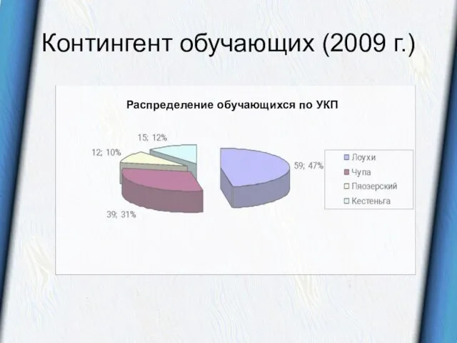 Контингент обучающих (2009 г.) Распределение обучающихся по УКП