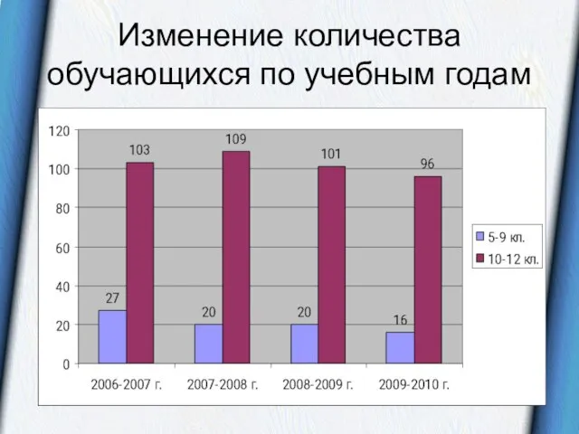 Изменение количества обучающихся по учебным годам