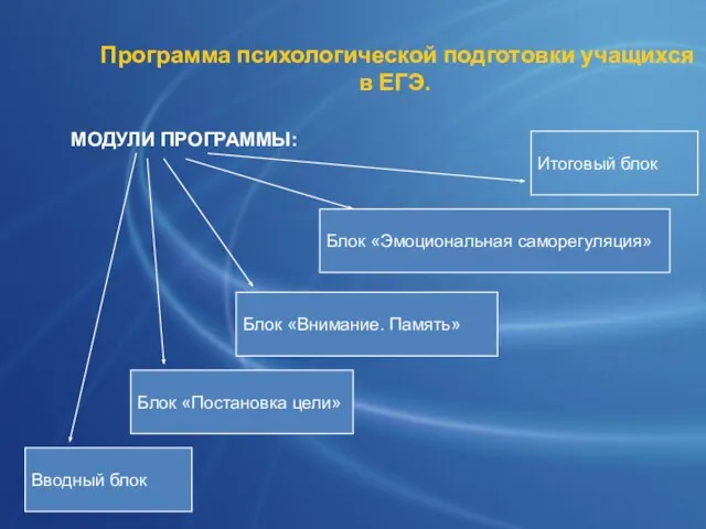 Программа психологической подготовки учащихся в ЕГЭ. МОДУЛИ ПРОГРАММЫ: Вводный блок Блок «Постановка