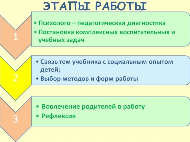 ЭТАПЫ РАБОТЫ