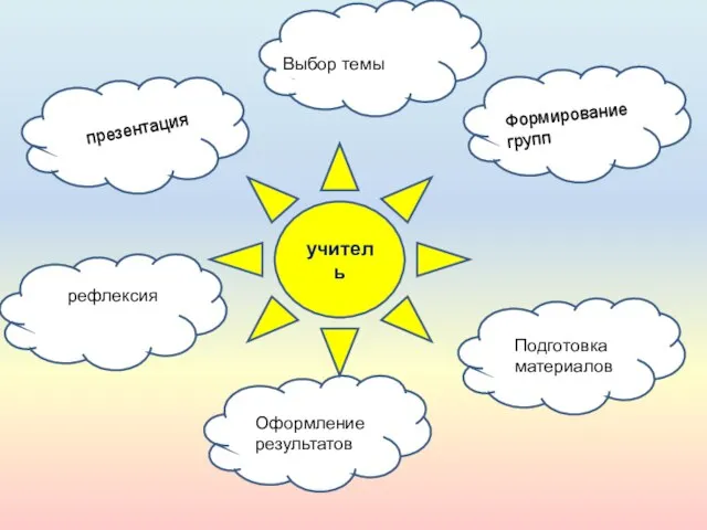 Выбор темы Формирование групп Подготовка материалов Оформление результатов презентация рефлексия учитель