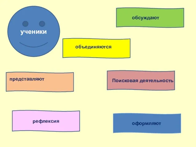 рефлексия обсуждают объединяются Поисковая деятельность оформляют представляют ученики