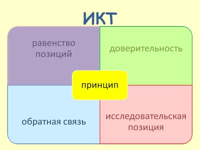 ИКТ