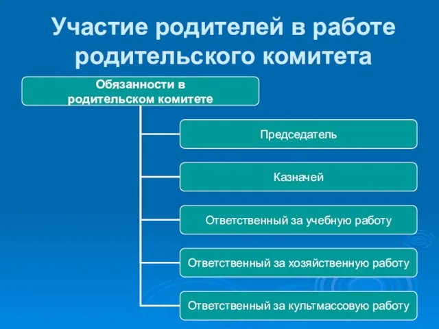 Участие родителей в работе родительского комитета