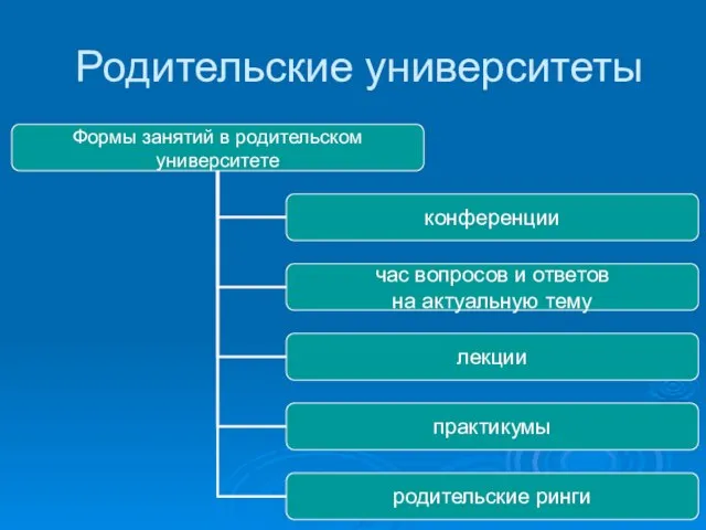 Родительские университеты