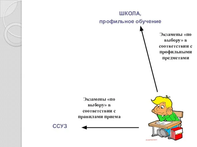 ШКОЛА, профильное обучение ССУЗ Экзамены «по выбору» в соответствии с профильными предметами